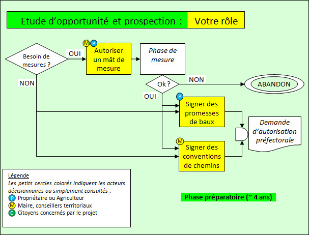 Éolien : étude d'opportunité et prospection