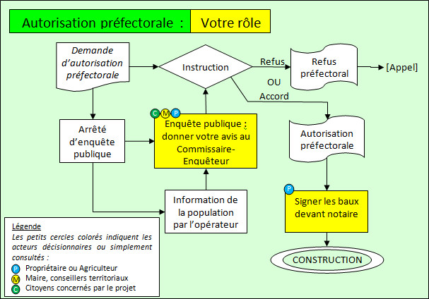 Éolien : autorisation préfectorale
