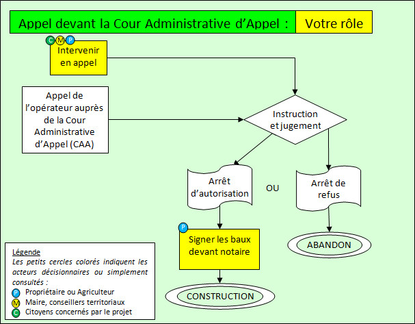 Appel par le promoteur